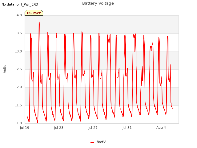 Explore the graph:Battery Voltage in a new window