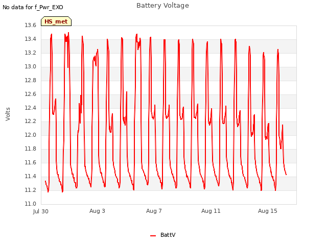 Explore the graph:Battery Voltage in a new window