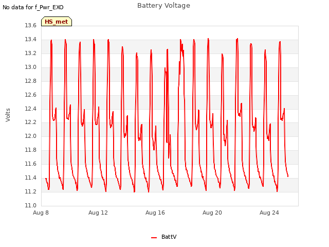 Explore the graph:Battery Voltage in a new window