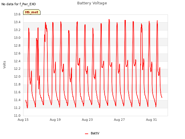 Explore the graph:Battery Voltage in a new window