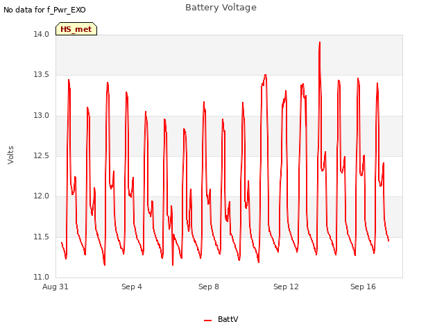 Explore the graph:Battery Voltage in a new window