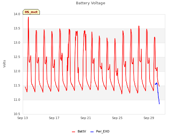 Explore the graph:Battery Voltage in a new window