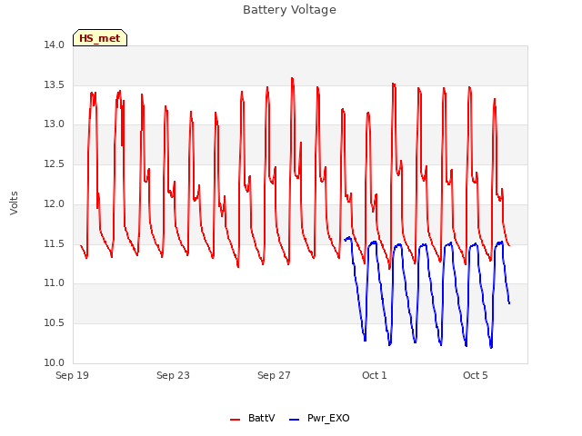 Explore the graph:Battery Voltage in a new window