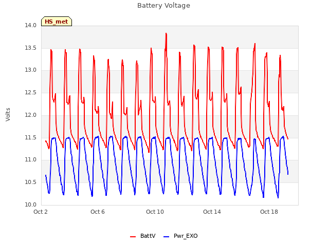 Explore the graph:Battery Voltage in a new window