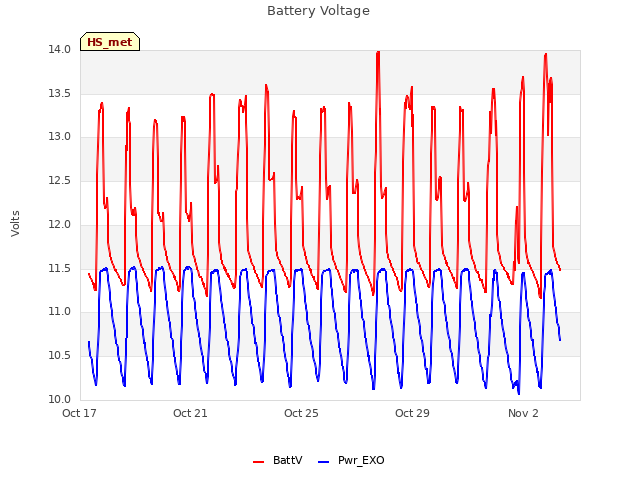 Explore the graph:Battery Voltage in a new window