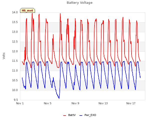 Explore the graph:Battery Voltage in a new window