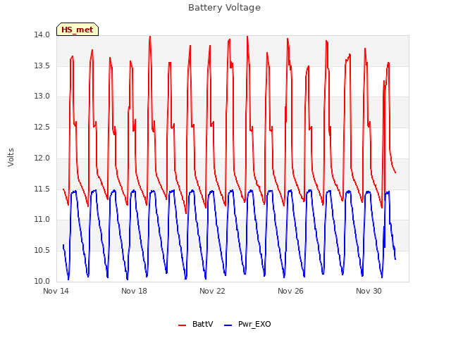 Explore the graph:Battery Voltage in a new window