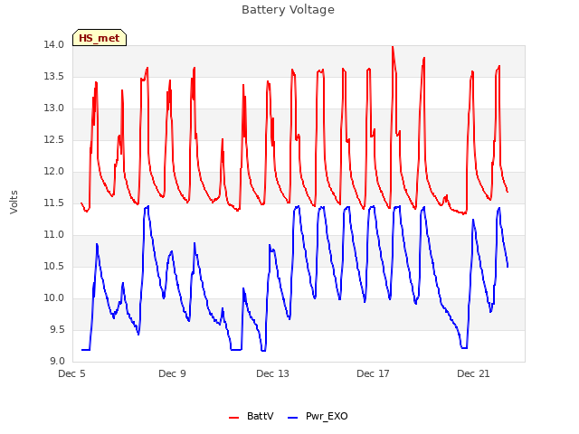 Explore the graph:Battery Voltage in a new window