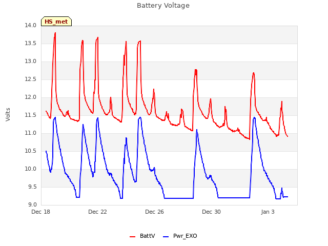 Explore the graph:Battery Voltage in a new window