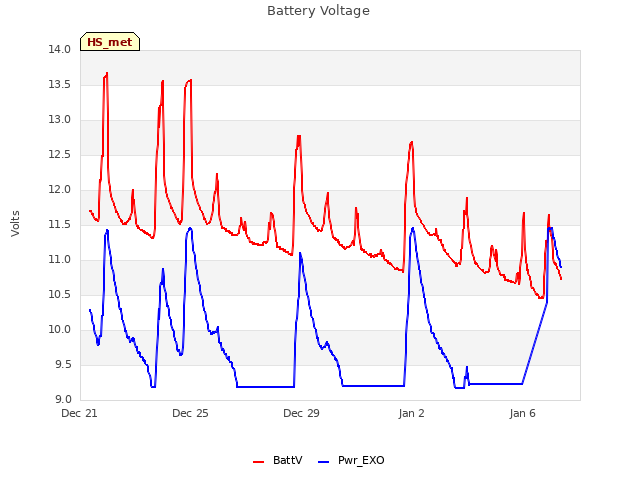 Explore the graph:Battery Voltage in a new window