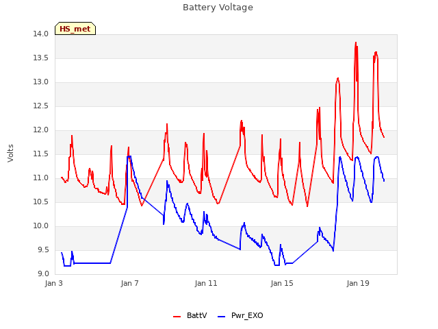 Explore the graph:Battery Voltage in a new window