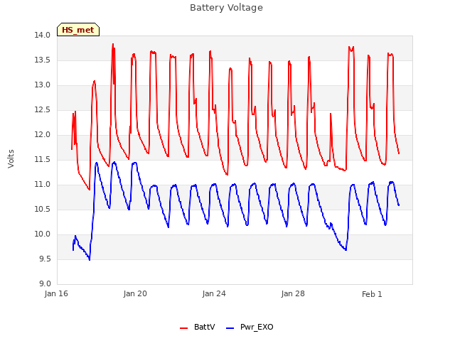 Explore the graph:Battery Voltage in a new window