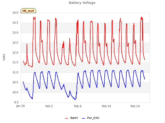 Explore the graph:Battery Voltage in a new window