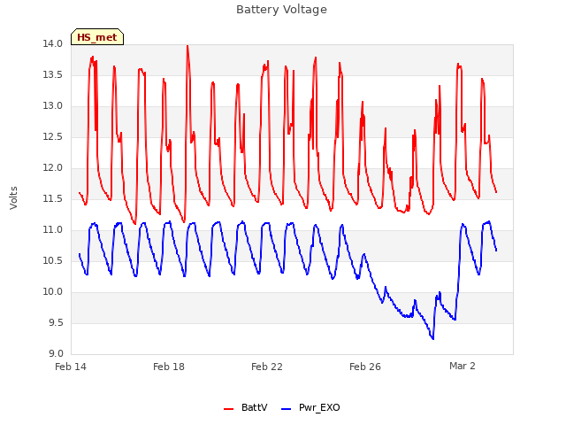 Explore the graph:Battery Voltage in a new window