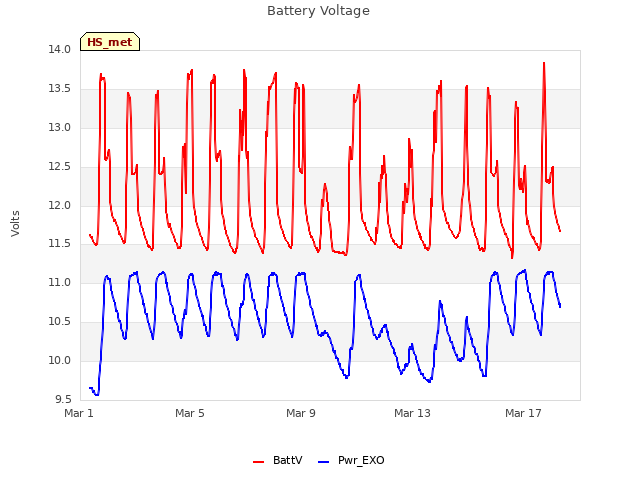 Explore the graph:Battery Voltage in a new window