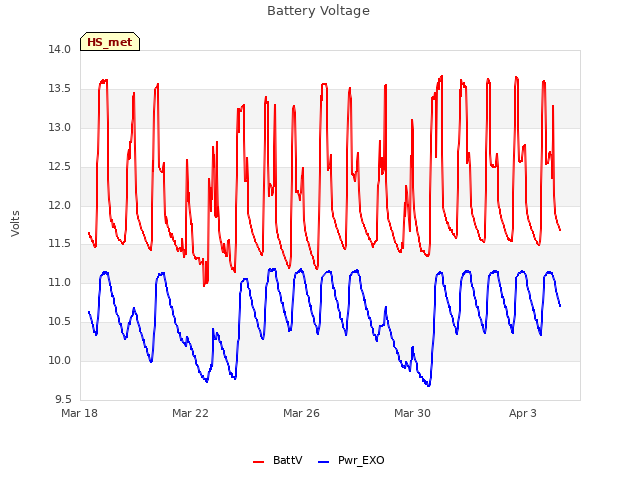 Explore the graph:Battery Voltage in a new window