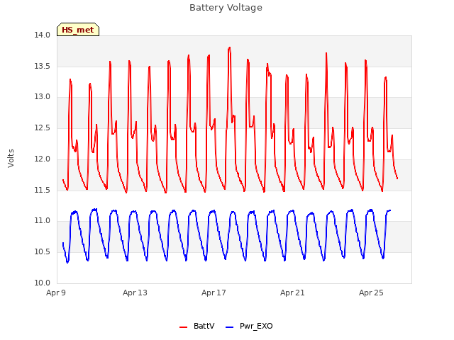 Explore the graph:Battery Voltage in a new window