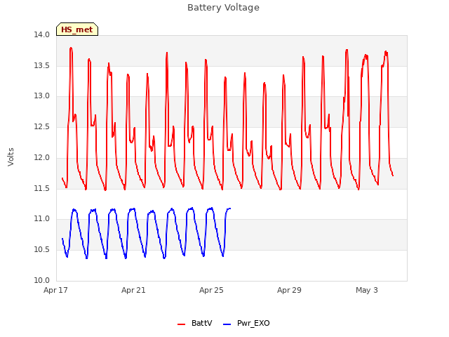 Explore the graph:Battery Voltage in a new window