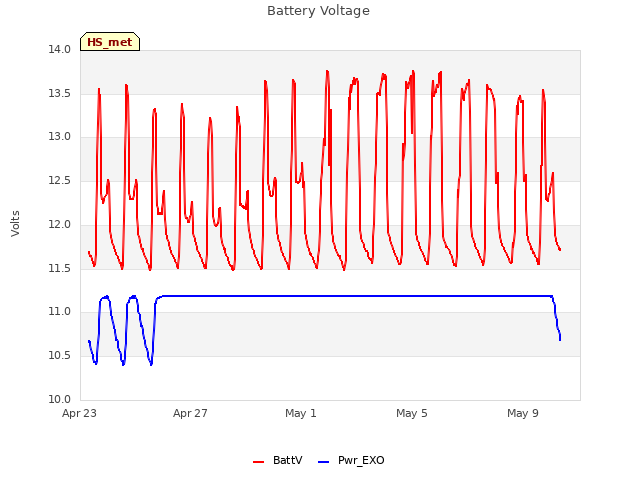 Explore the graph:Battery Voltage in a new window