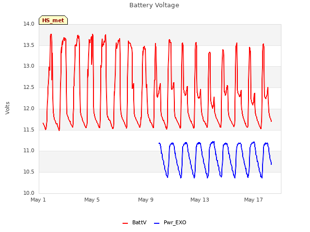 Explore the graph:Battery Voltage in a new window