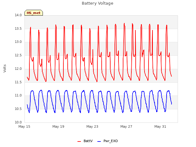 Explore the graph:Battery Voltage in a new window