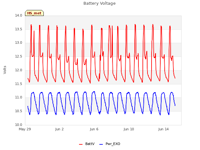 Explore the graph:Battery Voltage in a new window