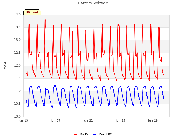 Explore the graph:Battery Voltage in a new window