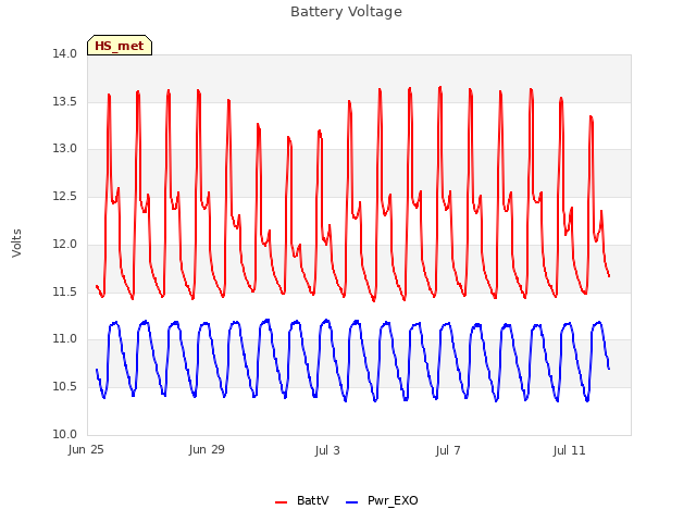 Explore the graph:Battery Voltage in a new window