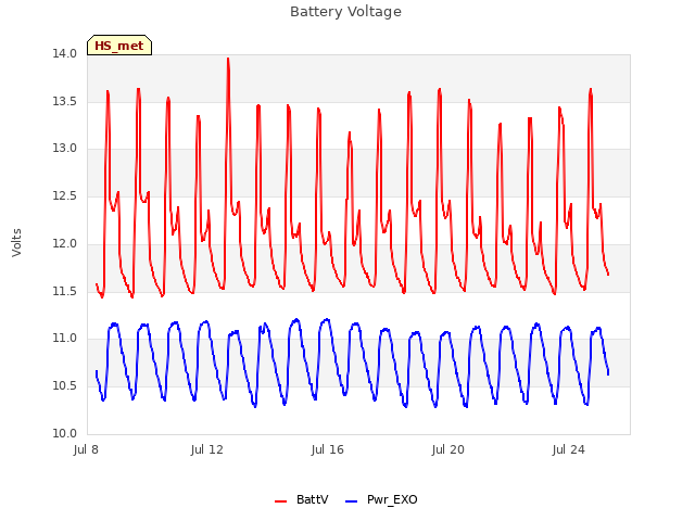 Explore the graph:Battery Voltage in a new window