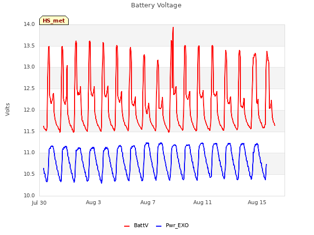 Explore the graph:Battery Voltage in a new window