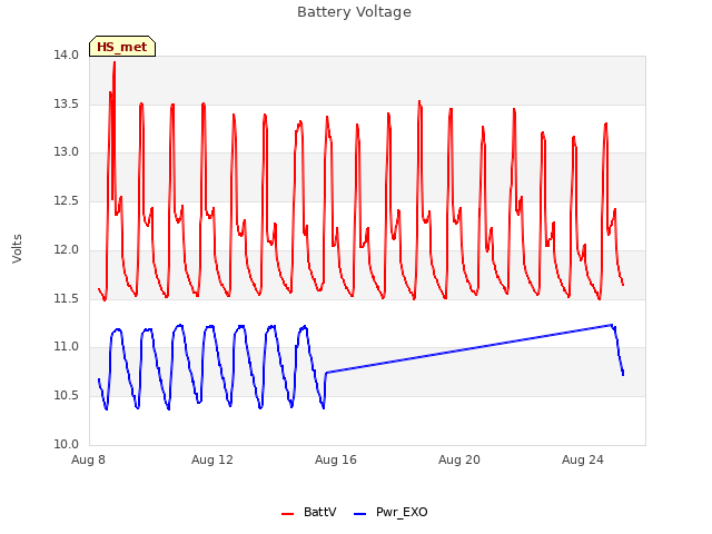 Explore the graph:Battery Voltage in a new window