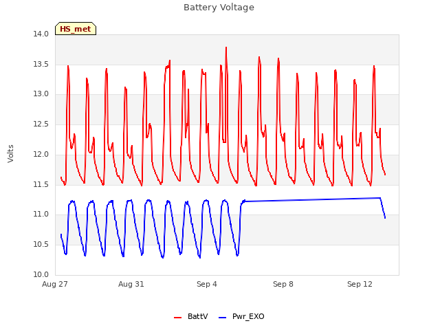 Explore the graph:Battery Voltage in a new window