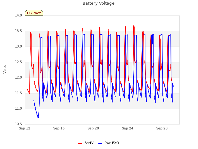 Explore the graph:Battery Voltage in a new window