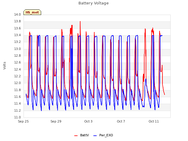 Explore the graph:Battery Voltage in a new window