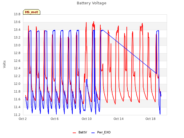 Explore the graph:Battery Voltage in a new window