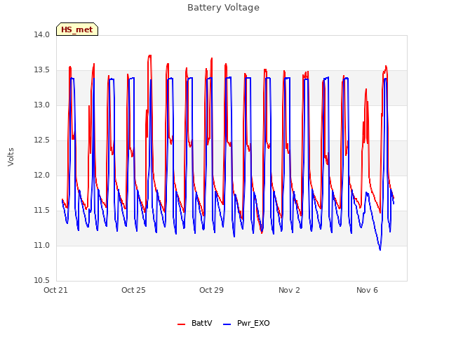 Explore the graph:Battery Voltage in a new window