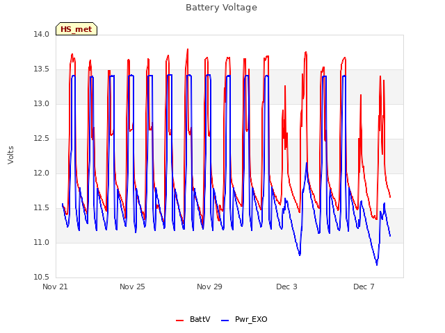 Explore the graph:Battery Voltage in a new window