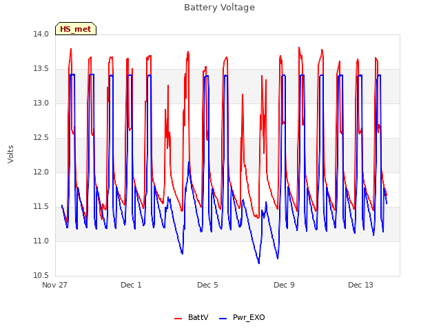 Explore the graph:Battery Voltage in a new window