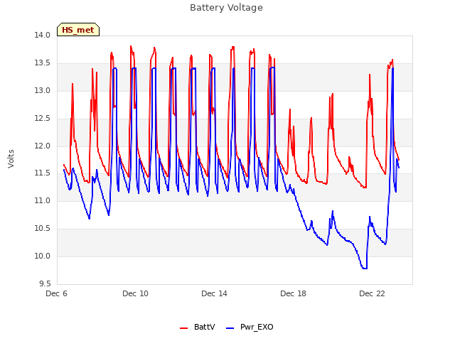 Explore the graph:Battery Voltage in a new window