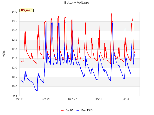 Explore the graph:Battery Voltage in a new window