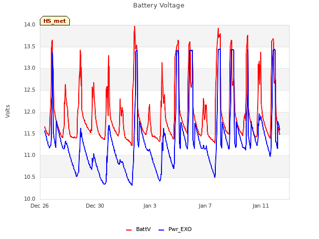 Explore the graph:Battery Voltage in a new window