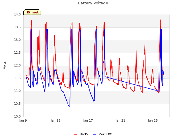 Explore the graph:Battery Voltage in a new window