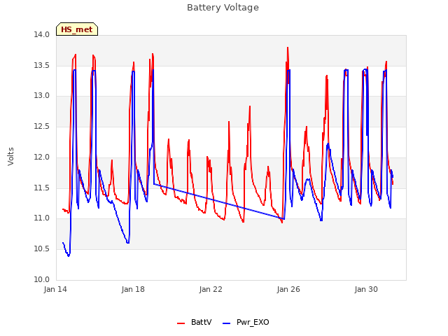 Explore the graph:Battery Voltage in a new window