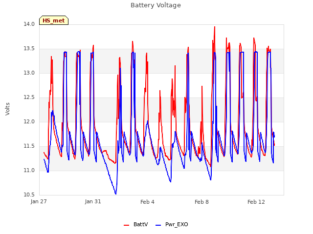 Explore the graph:Battery Voltage in a new window