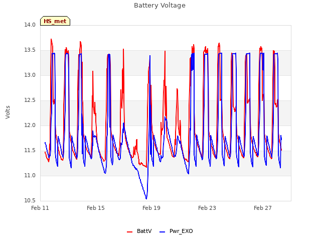 Explore the graph:Battery Voltage in a new window