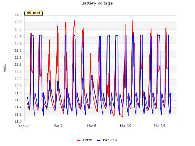 Explore the graph:Battery Voltage in a new window