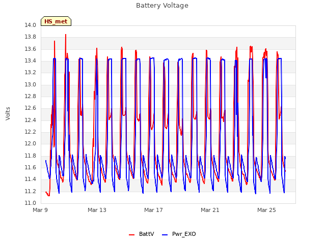 Explore the graph:Battery Voltage in a new window
