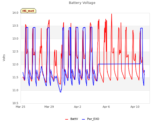 Explore the graph:Battery Voltage in a new window