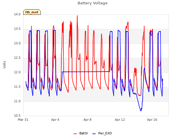 Explore the graph:Battery Voltage in a new window
