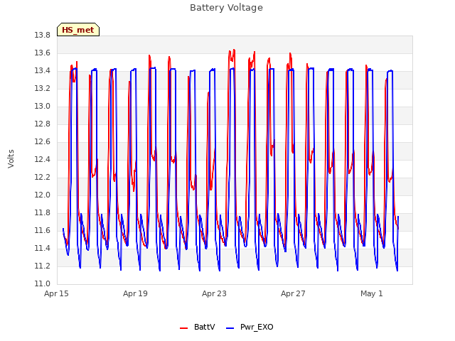 Explore the graph:Battery Voltage in a new window